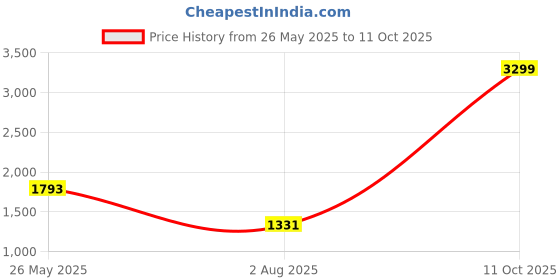 amazon.in lee cooper Mens Lc4865er Loafer lee cooper Price History Graph from 26 May 2025 to 11 Oct 2025