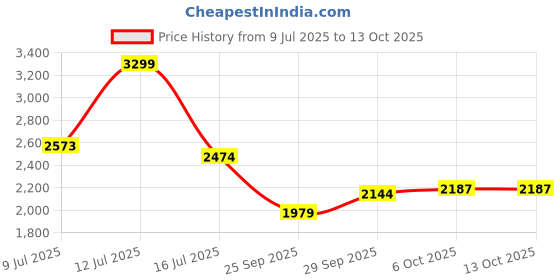 amazon.in lee cooper Mens Lc4865er Loafer lee cooper Price History Graph from 9 Jul 2025 to 12 Oct 2025