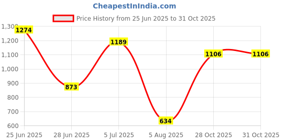 amazon.in lee cooper Men's Lc4939c Sandal lee cooper Price History Graph from 25 Jun 2025 to 31 Oct 2025