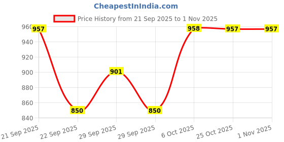 amazon.in lee cooper Men's Lc4939c Slipper lee cooper Price History Graph from 21 Sep 2025 to 31 Oct 2025