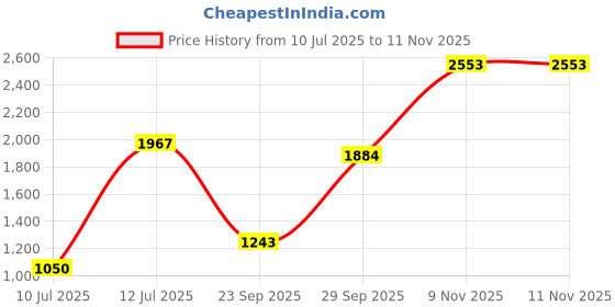 amazon.in lee cooper Mens Lc4954d Uniform Dress Shoe lee cooper Price History Graph from 10 Jul 2025 to 11 Nov 2025