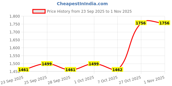 amazon.in lee cooper Men's Lc4979c Sandal lee cooper Price History Graph from 23 Sep 2025 to 1 Nov 2025