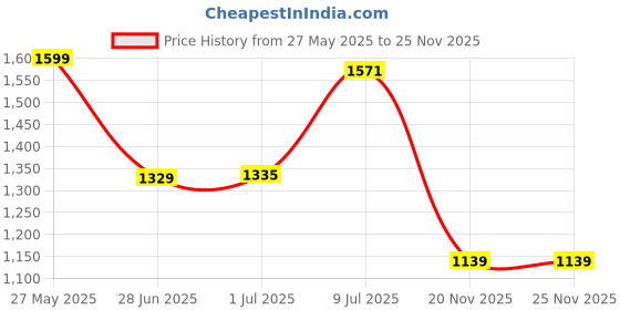 amazon.in lee cooper Men's Lc4986c Sandal lee cooper Price History Graph from 27 May 2025 to 25 Nov 2025