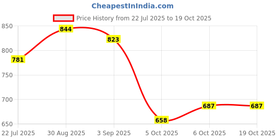 amazon.in lee cooper Men's Lc5011c Slipper lee cooper Price History Graph from 22 Jul 2025 to 18 Oct 2025