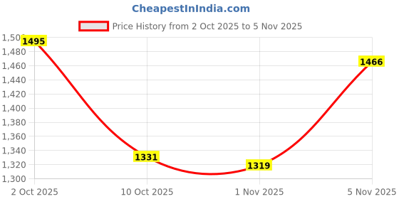 amazon.in lee cooper Men's Lc5181c Sandal lee cooper Price History Graph from 2 Oct 2025 to 5 Nov 2025