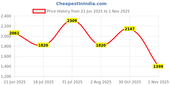 amazon.in lee cooper Mens Lc5249e Uniform Dress Shoe lee cooper Price History Graph from 21 Jun 2025 to 1 Nov 2025