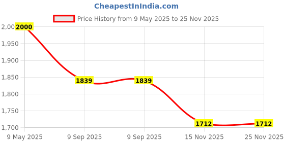 amazon.in lee cooper Men's Lc6057c Sandal lee cooper Price History Graph from 9 May 2025 to 25 Nov 2025