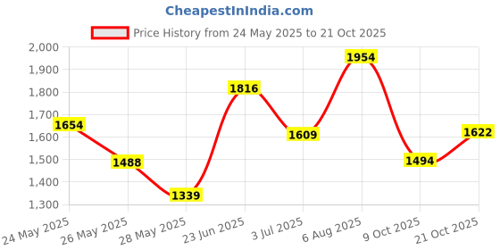 amazon.in lee cooper Men's Lc6057c Sandal lee cooper Price History Graph from 24 May 2025 to 21 Oct 2025