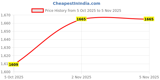 amazon.in lee cooper Men's Lc6057c Sandal lee cooper Price History Graph from 5 Oct 2025 to 5 Nov 2025
