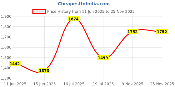 amazon.in lee cooper Men's Lc6058c Sandal lee cooper Price History Graph from 11 Jun 2025 to 24 Nov 2025