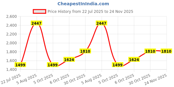 amazon.in lee cooper Men's Lc6058c Sandal lee cooper Price History Graph from 22 Jul 2025 to 24 Nov 2025