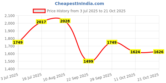 amazon.in lee cooper Men's Lc6116c Sandal lee cooper Price History Graph from 3 Jul 2025 to 21 Oct 2025