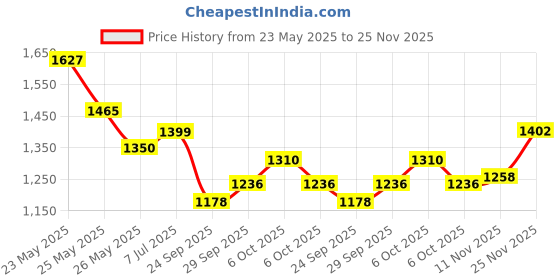 amazon.in lee cooper Men's Lc6216c Sandal lee cooper Price History Graph from 23 May 2025 to 25 Nov 2025