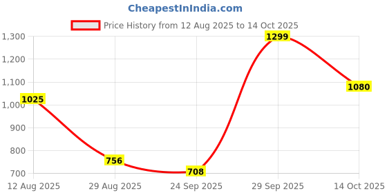 amazon.in lee cooper Men's Lc6220c Slipper lee cooper Price History Graph from 12 Aug 2025 to 14 Oct 2025
