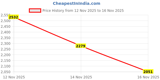 amazon.in lee cooper Mens Lc6244e Loafer lee cooper Price History Graph from 12 Nov 2025 to 16 Nov 2025