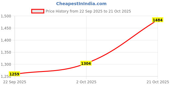 amazon.in lee cooper Mens Lc6337n Loafer Flat lee cooper Price History Graph from 22 Sep 2025 to 21 Oct 2025