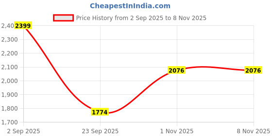 amazon.in lee cooper Men's Lc6392c Sandal lee cooper Price History Graph from 2 Sep 2025 to 7 Nov 2025
