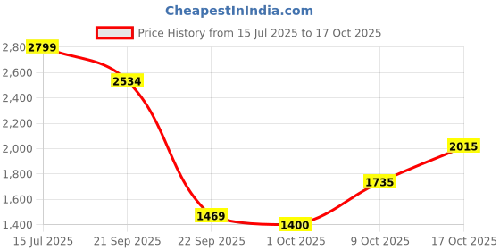 amazon.in lee cooper Mens Lc6436e Loafer lee cooper Price History Graph from 15 Jul 2025 to 17 Oct 2025