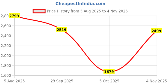 amazon.in lee cooper Mens Lc6436e Loafer lee cooper Price History Graph from 5 Aug 2025 to 4 Nov 2025