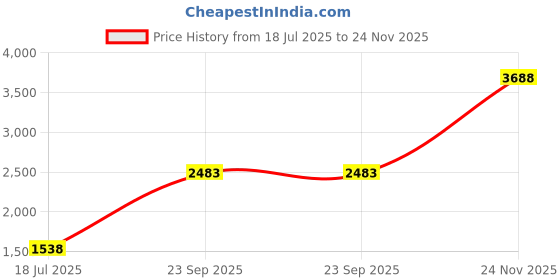 amazon.in lee cooper Mens Lc7023n Uniform Dress Shoe lee cooper Price History Graph from 18 Jul 2025 to 24 Nov 2025