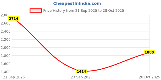 amazon.in lee cooper Mens Lc7023n Uniform Dress Shoe lee cooper Price History Graph from 21 Sep 2025 to 28 Oct 2025