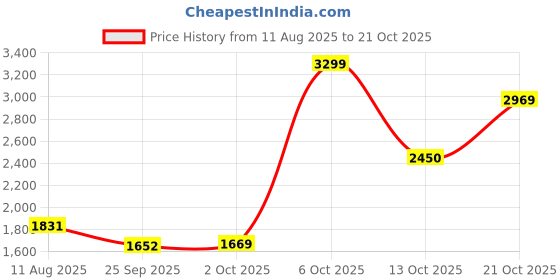 amazon.in lee cooper Mens Lc7059eblack Loafer lee cooper Price History Graph from 11 Aug 2025 to 21 Oct 2025
