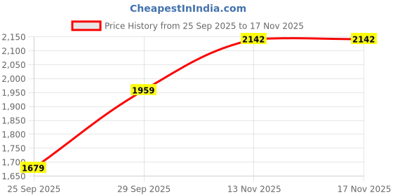 amazon.in lee cooper Mens Lc7089e Uniform Dress Shoe lee cooper Price History Graph from 25 Sep 2025 to 13 Nov 2025