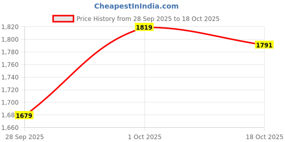 amazon.in lee cooper Mens Lc7215e Uniform Dress Shoe lee cooper Price History Graph from 28 Sep 2025 to 18 Oct 2025