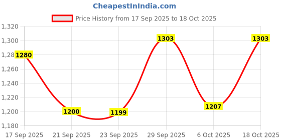 amazon.in lee cooper Men's Lc7613c Sandal lee cooper Price History Graph from 17 Sep 2025 to 18 Oct 2025