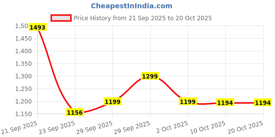 amazon.in lee cooper Men's Lc7616c Sandal lee cooper Price History Graph from 21 Sep 2025 to 19 Oct 2025