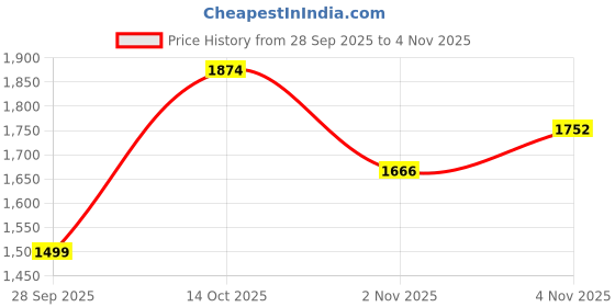 amazon.in lee cooper Men's Lc7663c Sandal lee cooper Price History Graph from 28 Sep 2025 to 4 Nov 2025