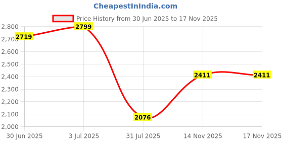 amazon.in lee cooper Mens Lc7688n Loafer lee cooper Price History Graph from 30 Jun 2025 to 17 Nov 2025