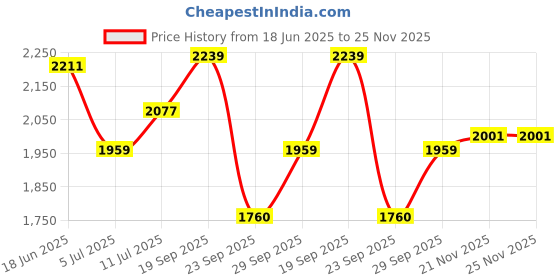 amazon.in lee cooper Men's Lc7697c Sandal lee cooper Price History Graph from 18 Jun 2025 to 25 Nov 2025