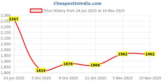 amazon.in lee cooper Men's Lc7697c Sandal lee cooper Price History Graph from 24 Jun 2025 to 9 Nov 2025