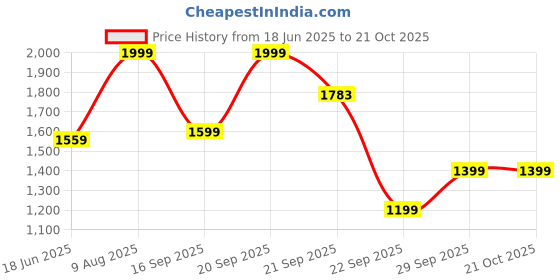 amazon.in lee cooper Men's Lc7725c Sandal lee cooper Price History Graph from 18 Jun 2025 to 20 Oct 2025