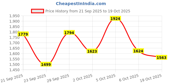 amazon.in lee cooper Men's Lc7727c Sandal lee cooper Price History Graph from 21 Sep 2025 to 19 Oct 2025