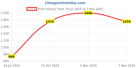 amazon.in lee cooper Men's Lc7728c Sandal lee cooper Price History Graph from 16 Jul 2025 to 5 Nov 2025