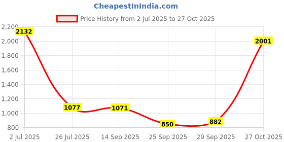 amazon.in lee cooper Mens Lc7738e Sandal lee cooper Price History Graph from 2 Jul 2025 to 27 Oct 2025