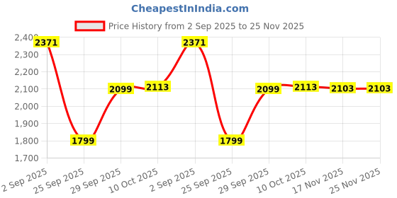 amazon.in lee cooper Men's Lc7746c Sandal lee cooper Price History Graph from 2 Sep 2025 to 25 Nov 2025