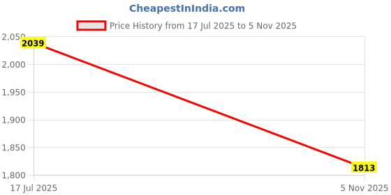 amazon.in lee cooper Mens Lc7758d Loafer lee cooper Price History Graph from 17 Jul 2025 to 5 Nov 2025