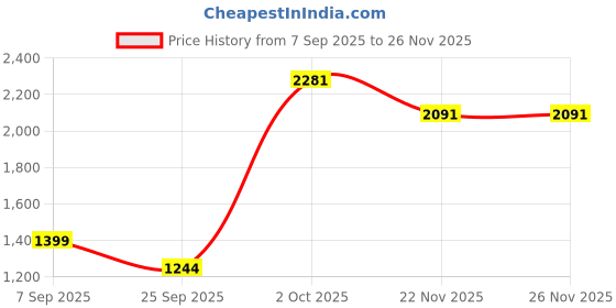 amazon.in lee cooper Mens Lc7773e Loafer lee cooper Price History Graph from 7 Sep 2025 to 25 Nov 2025