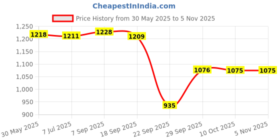amazon.in lee cooper Men's Lc7795f Sandal lee cooper Price History Graph from 30 May 2025 to 5 Nov 2025