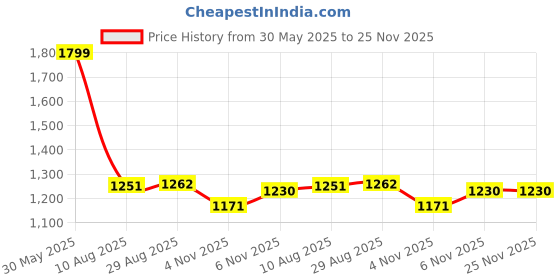 amazon.in lee cooper Men's Lc7796f Sandal lee cooper Price History Graph from 30 May 2025 to 25 Nov 2025