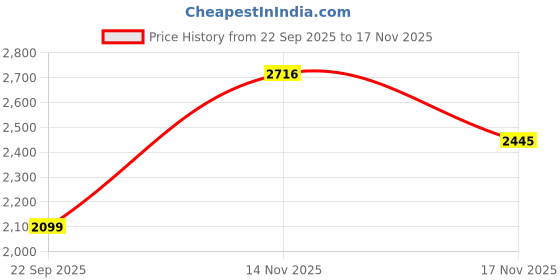 amazon.in lee cooper Mens Lc8008e Uniform Dress Shoe lee cooper Price History Graph from 22 Sep 2025 to 17 Nov 2025