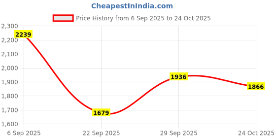 amazon.in lee cooper Mens Lc8121e Moccasin lee cooper Price History Graph from 6 Sep 2025 to 24 Oct 2025