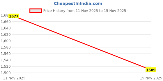 amazon.in lee cooper Mens Lc8283e Uniform Dress Shoe lee cooper Price History Graph from 11 Nov 2025 to 15 Nov 2025