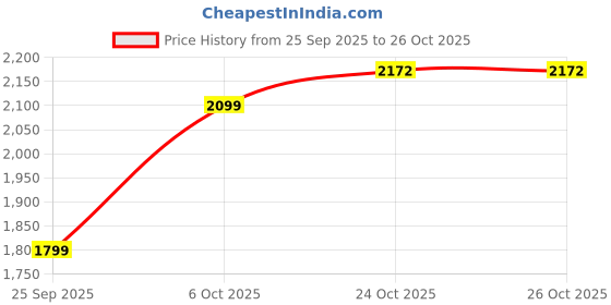 amazon.in lee cooper Mens Lc8329e Uniform Dress Shoe lee cooper Price History Graph from 25 Sep 2025 to 26 Oct 2025
