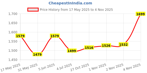 amazon.in lee cooper Men's Lc8455b3r Sandal lee cooper Price History Graph from 17 May 2025 to 4 Nov 2025