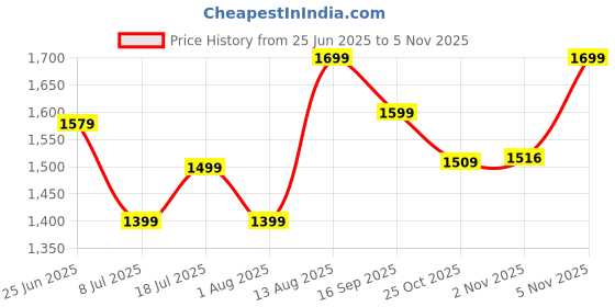amazon.in lee cooper Men's Lc8455b3r Sandal lee cooper Price History Graph from 25 Jun 2025 to 5 Nov 2025