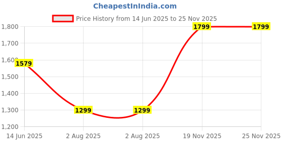 amazon.in lee cooper Men's Lc8455b3r Sandal lee cooper Price History Graph from 14 Jun 2025 to 25 Nov 2025